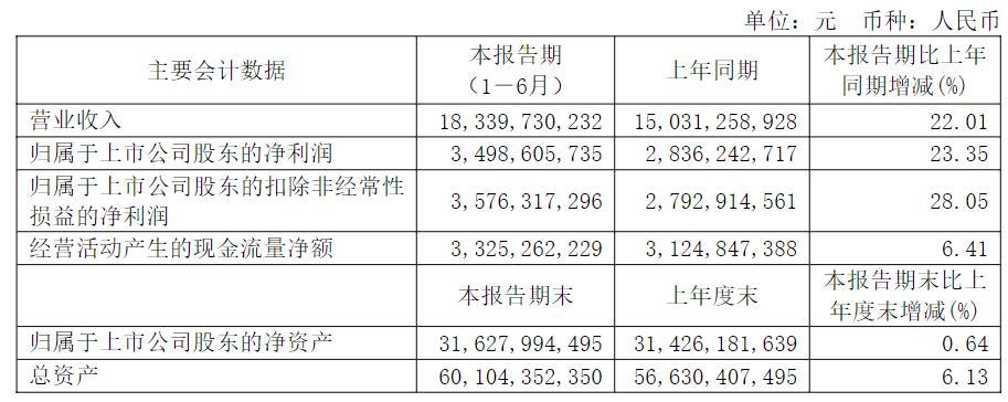 福耀玻璃上半年净利润34.99亿同比增逾两成，创历史新高