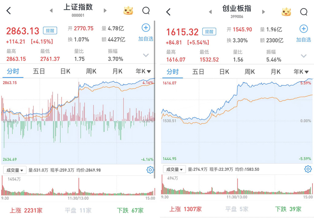 A股放量暴涨：沪指创4年多来最大单日涨幅，两市成交9713亿元，5165股收涨