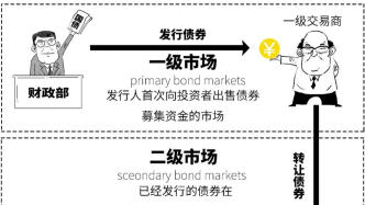 1分钟搞懂央妈为啥买4000亿国债