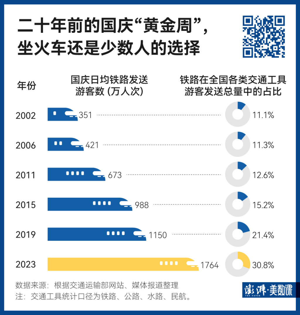 140万条铁路数据，见证中国黄金周出行变迁  第4张