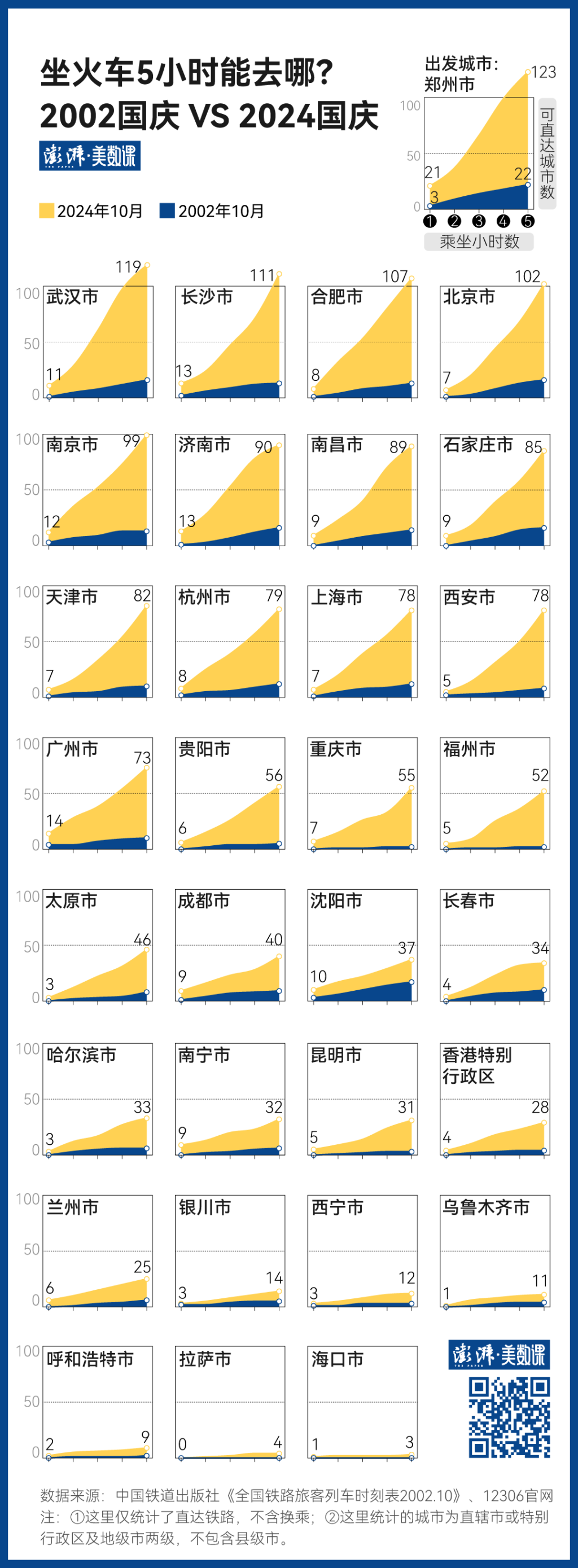 140万条铁路数据，见证中国黄金周出行变迁  第2张