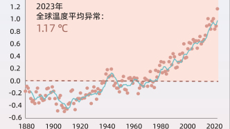 2023年全球气候状况