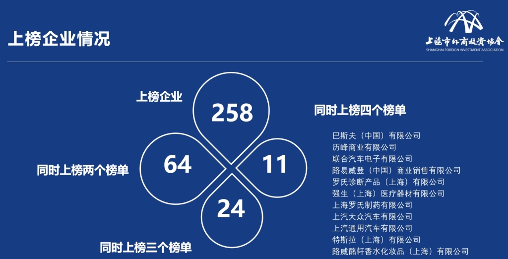 上海外商投资企业百强公布：谁营收最高？谁纳税贡献最高？