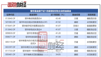银华基金：15只主动权益产品近1月净值上涨超30%