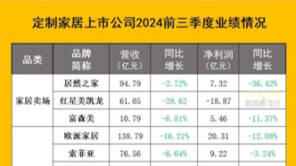 2024年10月家居行業(yè)情報(bào) | 涉業(yè)績盤點(diǎn)、資本市場、大企動(dòng)作、營銷新觀等