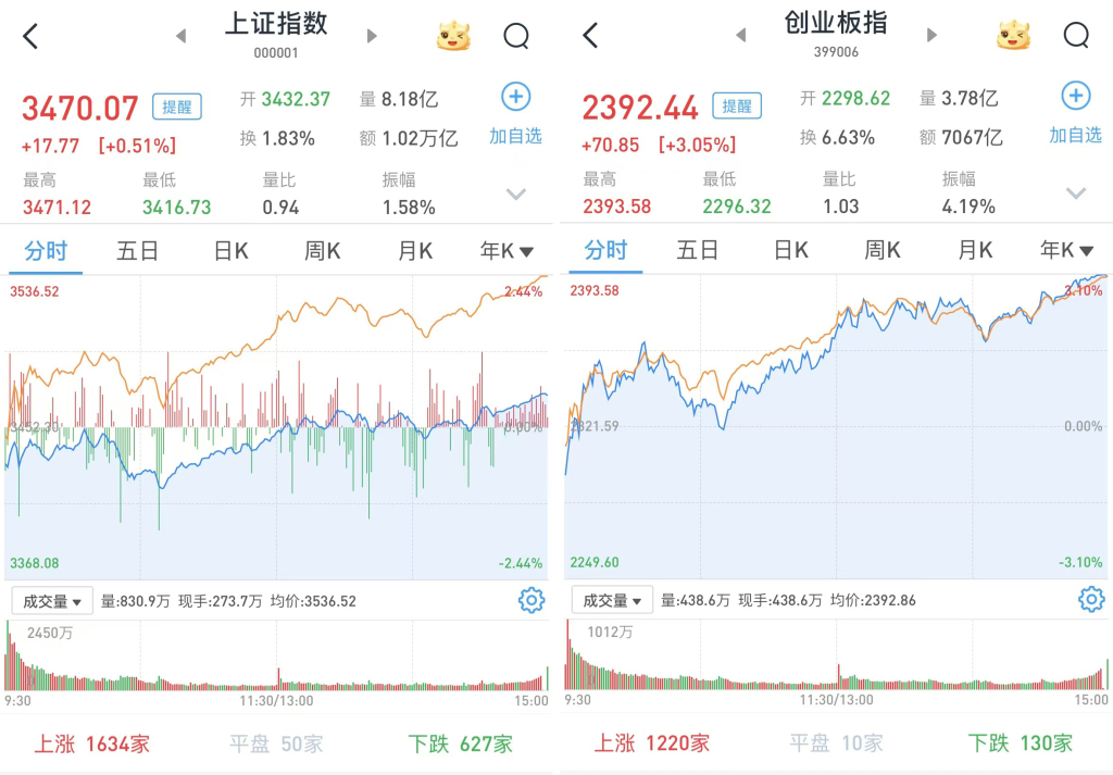 A股探底后震荡走高：沪指涨0.51%，芯片产业链掀涨停潮  第1张