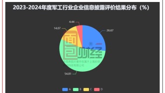 军工行业信披透视：中航沈飞、中国重工等23家企业被降级