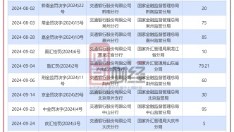 交通银行：因个贷业务及内控不到位被罚款70万