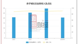 赤子城前三季度社交业务收入同比增逾六成