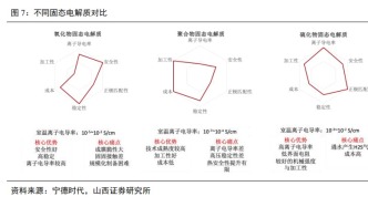 固态电池行业观察：技术路线、商业化、行业影响