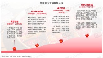 《重庆火锅发展报告2024》：全国门店数超7万家，社区店型走俏