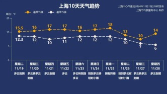 上海這天跌至10℃！新一股較強(qiáng)冷空氣要來了，冬日體感或?qū)⑸暇€→