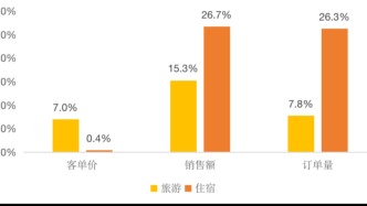 《2024中國旅游休閑度假市場新趨勢發展報告》發布