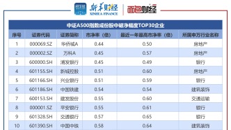 【读财报】上市公司市值管理指引发布，这些指数成份股长期破净