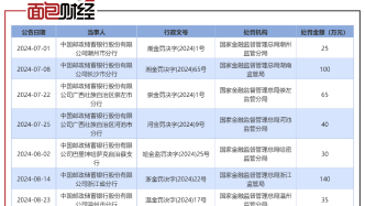 郵儲銀行：因貸款三查不到位被罰20萬元