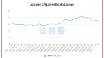 【讀財報】上市豬企10月銷量同比上升17%