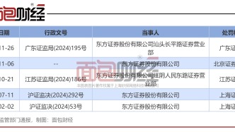 东方证券：因营销违规收警示函，年内被罚数次