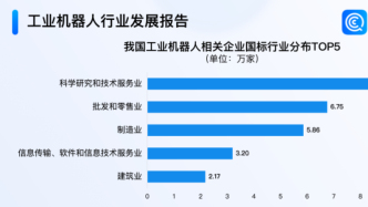 中國工業機器人密度全球第三！企查查：今年已注冊6萬家相關企業