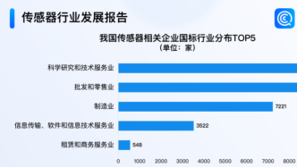 簽約項目金額284億元！企查查：超八成傳感器企業成立5年以上