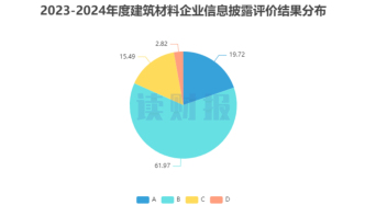 建筑材料行业信披透视：天山股份、东方雨虹等10家被降级