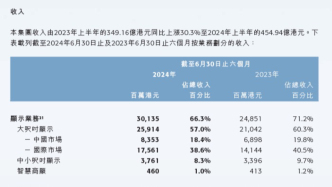 TCL電子：業(yè)績增長帶動股價(jià)翻番，高增長持續(xù)性待驗(yàn)證