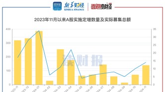 【读财报】11月上市公司定增动态：实际募资总额139亿元