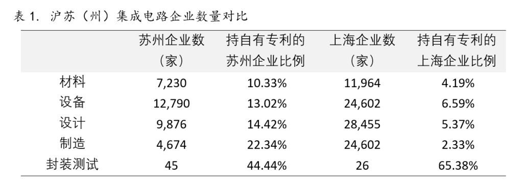 沪苏（州）集成电路产业协同：如何1+1>2 ?