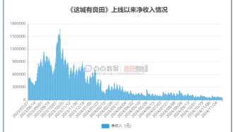 点点数据：益世界《这城有良田》总流水超2.5亿，日活用户保持稳定