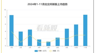 北交所IPO透視：七成新股上市首日股價翻倍