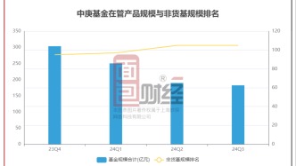 中庚基金被投資者拋棄？前三季度規模縮水近四成