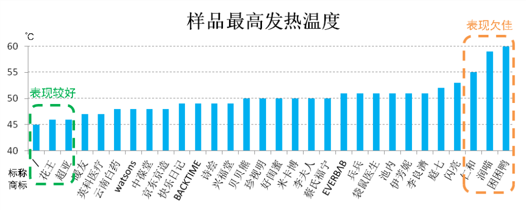 上海市消保委评测30款蒸汽眼罩，12款有低温烫伤风险