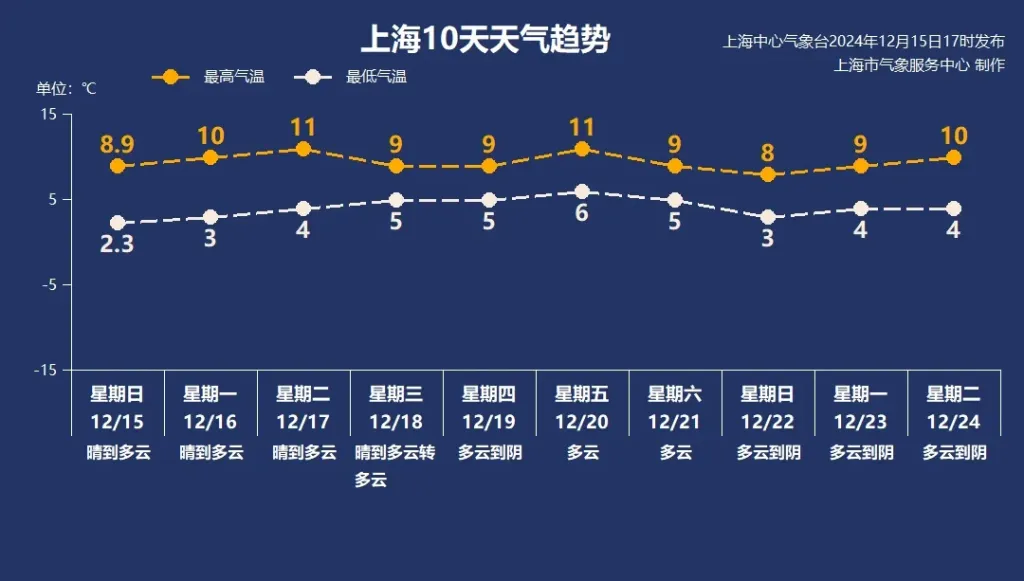 上海明日有轻度霾，下周晴冷将持续气温在3~11℃波动