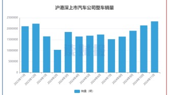 【读财报】上市车企11月销量：长安汽车、吉利汽车增速居前