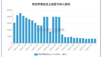 點(diǎn)點(diǎn)數(shù)據(jù)：益世界《異世界慢生活》上線近1個(gè)月總流水超680萬