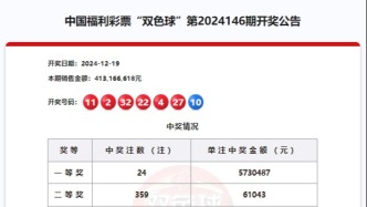 双色球第2024146期：中出一等奖24注，筹集公益金1.48亿元