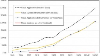 Gartner下调了今明两年云计算支出预测