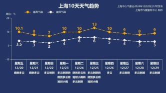 上海周末降溫！下周這個(gè)變化很“討厭”！