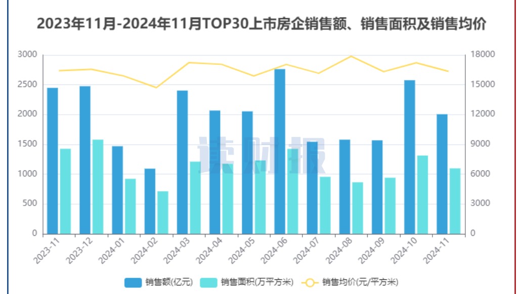 【读财报】TOP30上市房企11月销售额