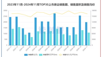 上市房企11月销售额：中国海外发展、华润置地、保利发展居前三