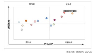 第一！天翼云全面领跑智算云服务市场