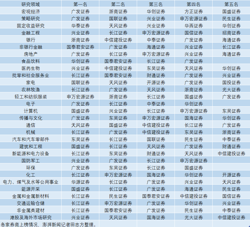 2024新财富最佳分析师榜单揭晓：新出炉1位双钻石分析师，长江、广发成大赢家