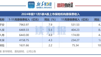 A股上市险企前11月原保费统计：实现2.67万亿收入