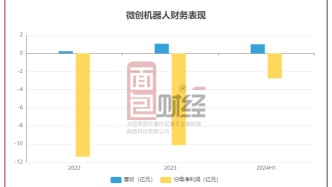 微創機器人：半年完成兩次配售，手術機器人龍頭何時扭虧為盈？