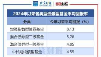 债基收益率透视：光大保德信、工银瑞信、鹏扬基金收益居前