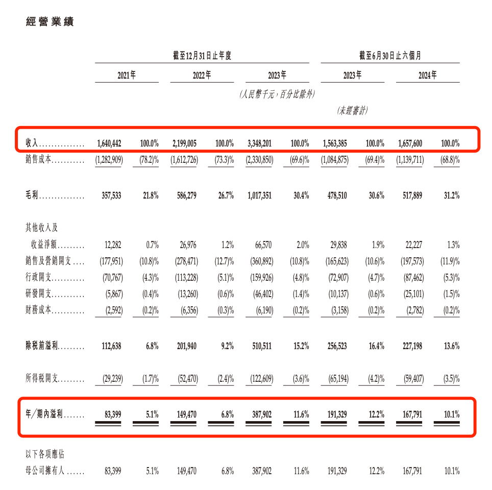 沪上阿姨更新招股书：今年上半年利润下滑至1.68亿元，毛利率增至31.2%