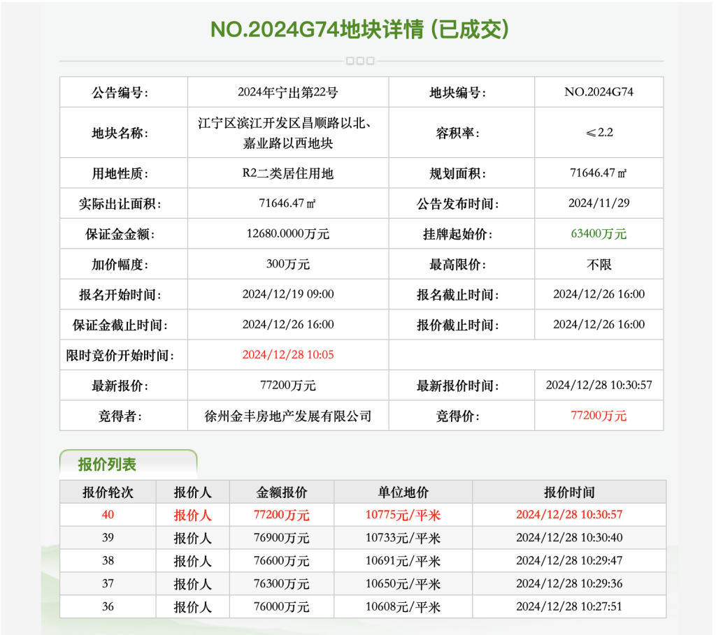 南京15.23亿元成交4宗宅地：2宗溢价成交的地块所建房屋全部由政府定购