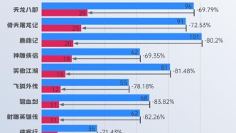 可视化洞察金庸小说人物，发现了伪学霸