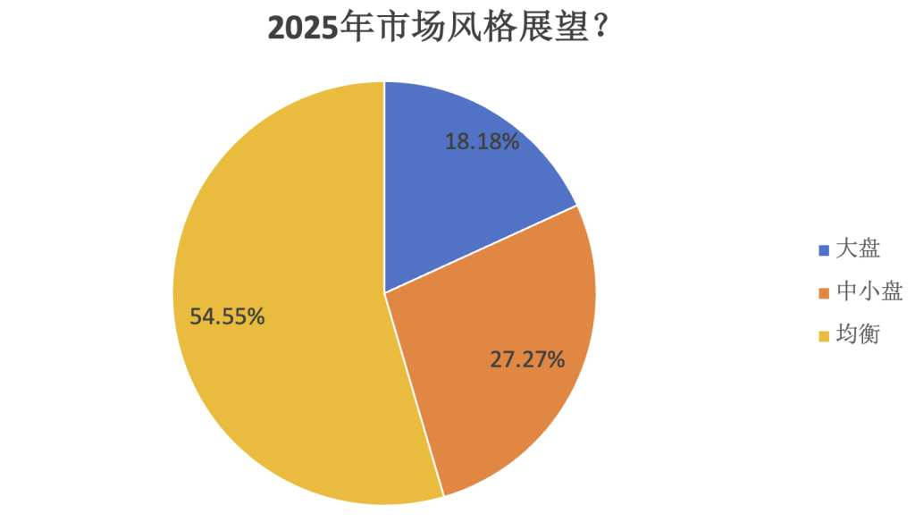 逾六成私募对2025年A股行情乐观，科技、消费板块最被看好