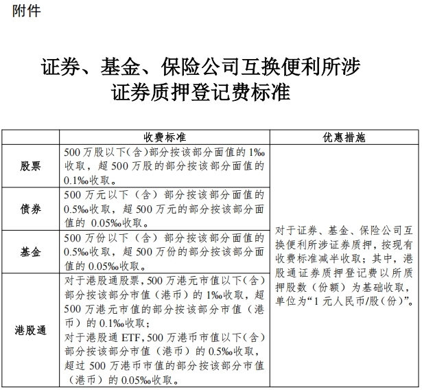 中国结算：证券、基金、保险公司互换便利所涉证券质押登记费用减半