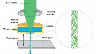 一文读懂我国水导激光技术与产业发展